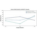 Linearity - Human GPX8 ELISA Kit (A303297) - Antibodies.com