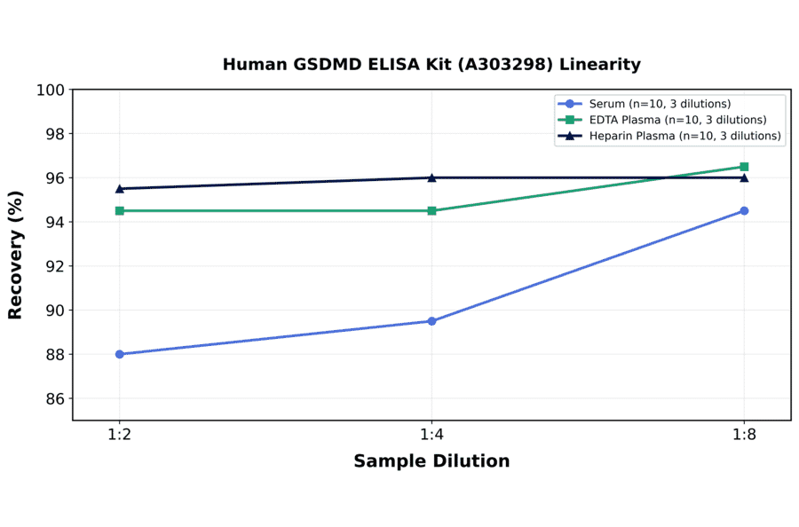 Linearity - Human GSDMD ELISA Kit (A303298) - Antibodies.com