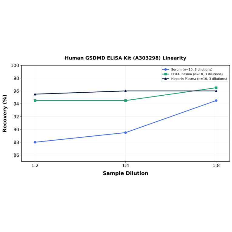Linearity - Human GSDMD ELISA Kit (A303298) - Antibodies.com