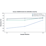 Linearity - Human GSDMD ELISA Kit (A303298) - Antibodies.com