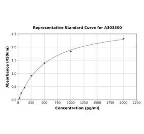 Standard Curve - Human GULP ELISA Kit (A303300) - Antibodies.com