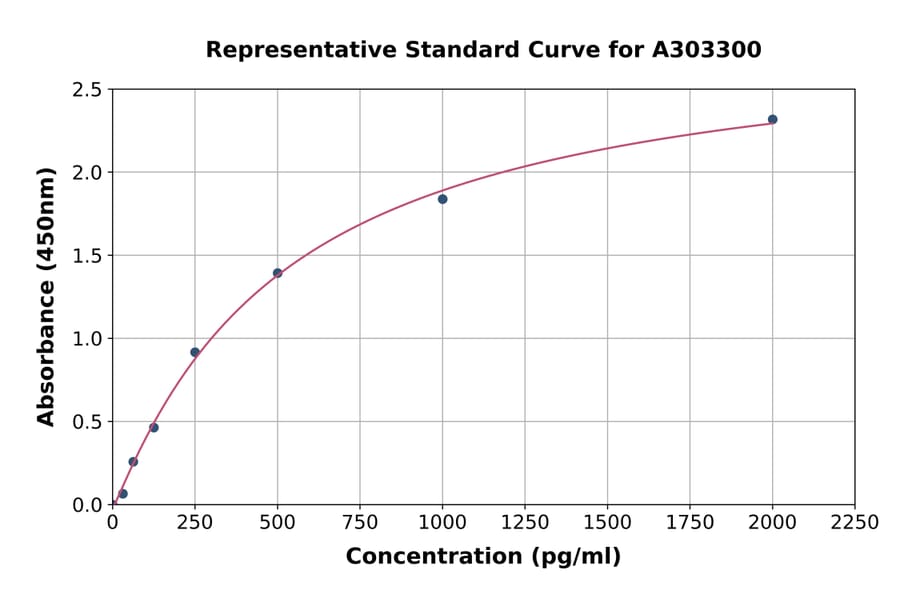 Standard Curve - Human GULP ELISA Kit (A303300) - Antibodies.com