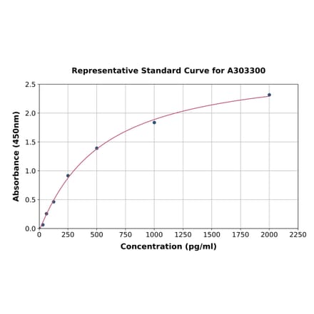 Standard Curve - Human GULP ELISA Kit (A303300) - Antibodies.com