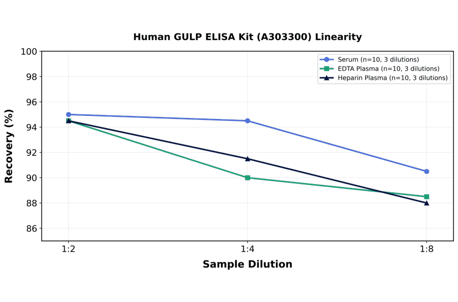 Linearity - Human GULP ELISA Kit (A303300) - Antibodies.com