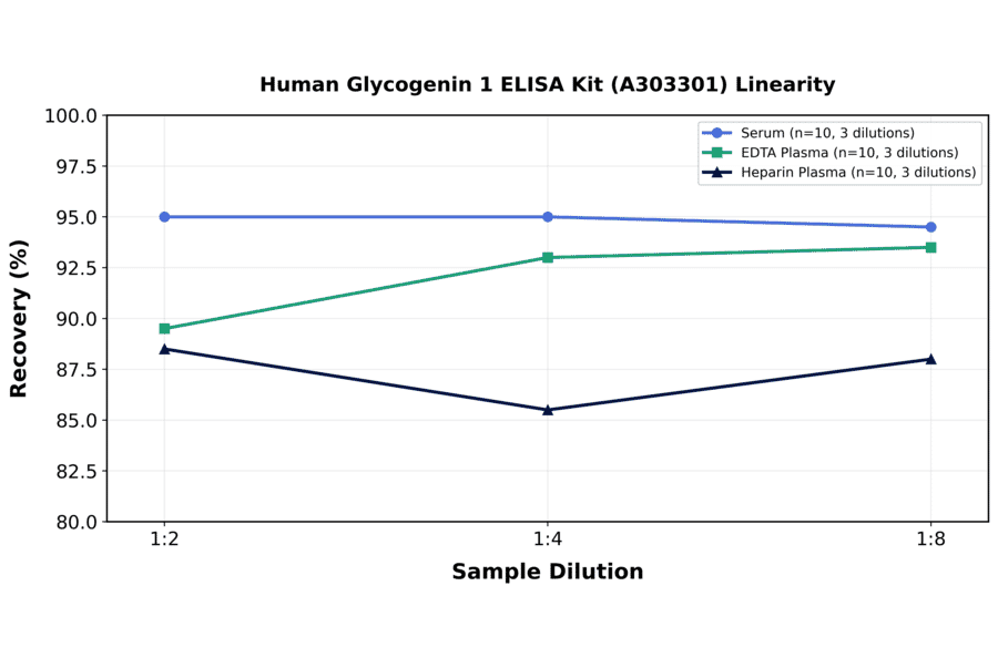 Linearity - Human Glycogenin 1 ELISA Kit (A303301) - Antibodies.com