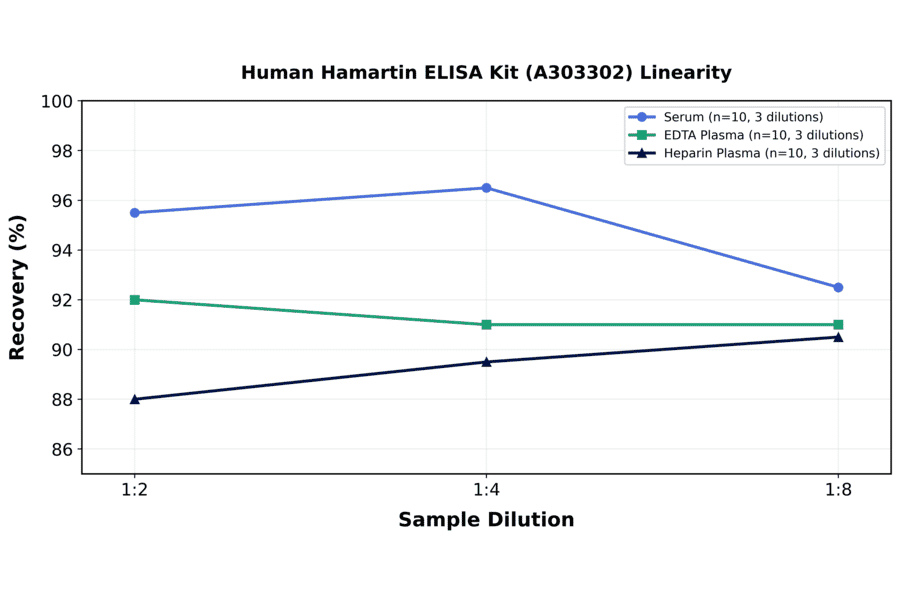Linearity - Human Hamartin ELISA Kit (A303302) - Antibodies.com