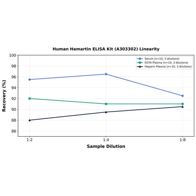 Linearity - Human Hamartin ELISA Kit (A303302) - Antibodies.com