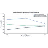Linearity - Human Hamartin ELISA Kit (A303302) - Antibodies.com