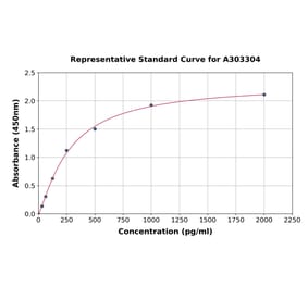 Standard Curve - Human HCLS1 ELISA Kit (A303304) - Antibodies.com
