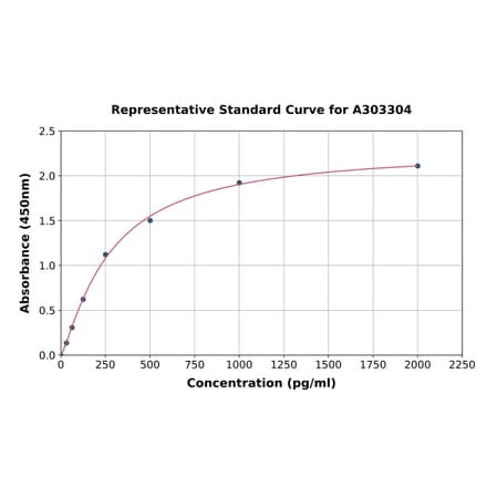 Standard Curve - Human HCLS1 ELISA Kit (A303304) - Antibodies.com