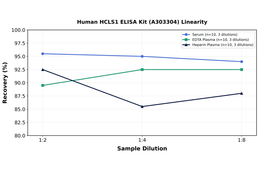 Linearity - Human HCLS1 ELISA Kit (A303304) - Antibodies.com