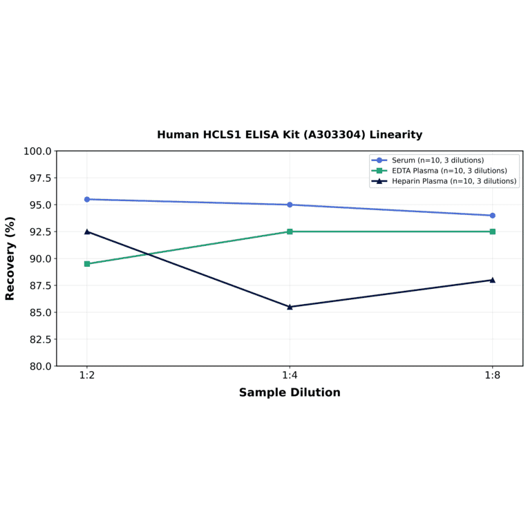 Linearity - Human HCLS1 ELISA Kit (A303304) - Antibodies.com