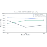Linearity - Human HCLS1 ELISA Kit (A303304) - Antibodies.com
