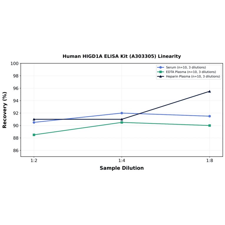 Linearity - Human HIGD1A ELISA Kit (A303305) - Antibodies.com