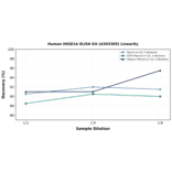 Linearity - Human HIGD1A ELISA Kit (A303305) - Antibodies.com