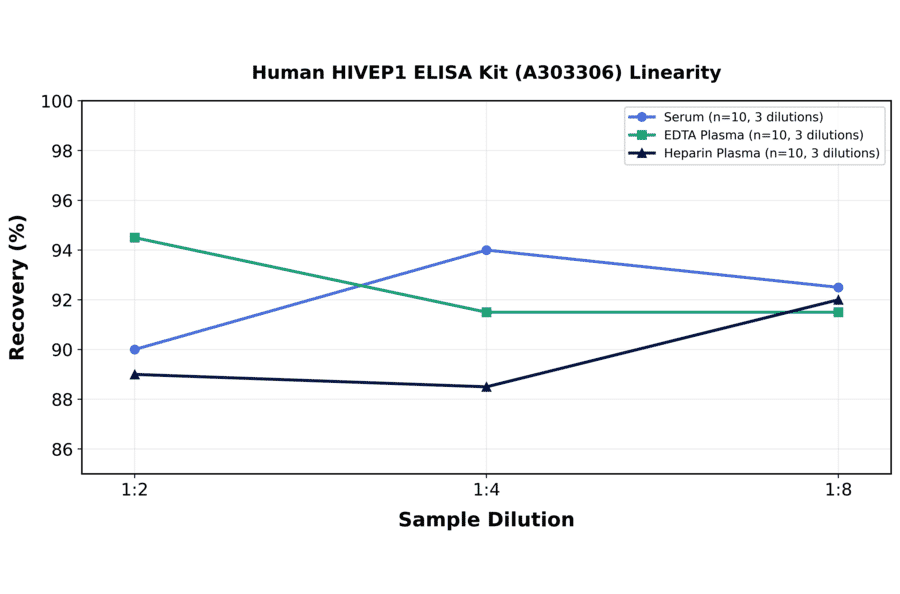 Linearity - Human HIVEP1 ELISA Kit (A303306) - Antibodies.com
