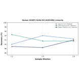 Linearity - Human HIVEP1 ELISA Kit (A303306) - Antibodies.com