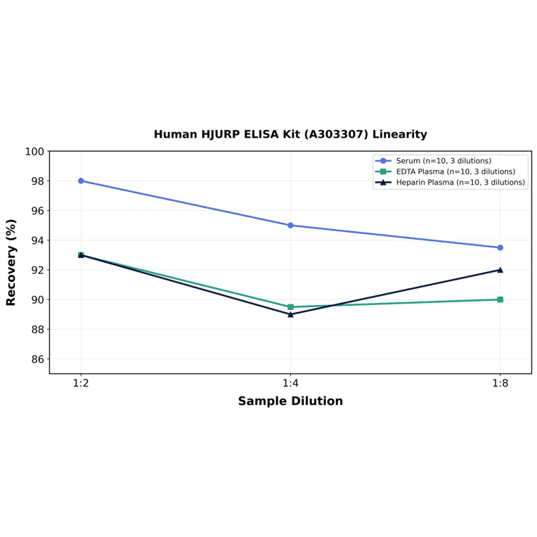 Linearity - Human HJURP ELISA Kit (A303307) - Antibodies.com