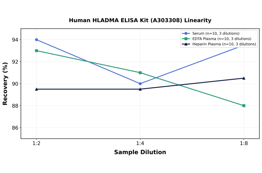 Linearity - Human HLADMA ELISA Kit (A303308) - Antibodies.com