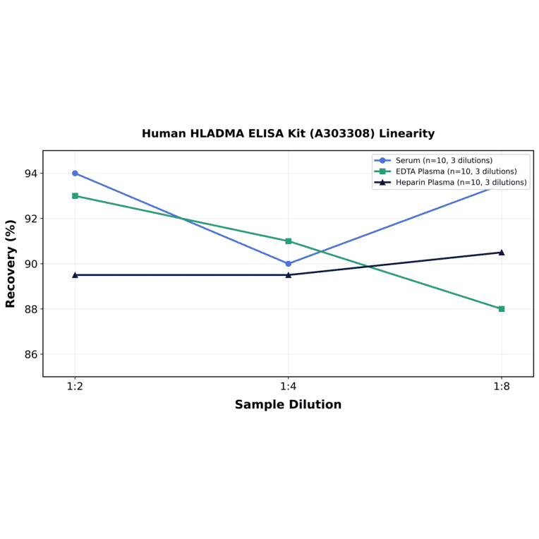 Linearity - Human HLADMA ELISA Kit (A303308) - Antibodies.com