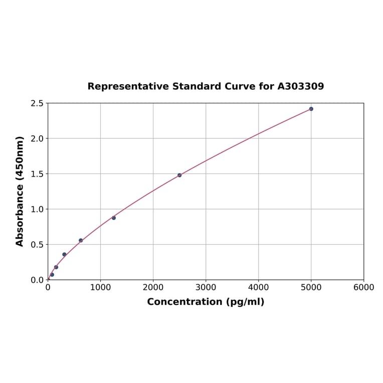 Standard Curve - Human HLA-DR ELISA Kit (A303309) - Antibodies.com