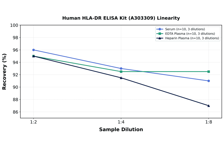 Linearity - Human HLA-DR ELISA Kit (A303309) - Antibodies.com