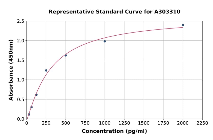 Standard Curve - Human HN1 ELISA Kit (A303310) - Antibodies.com