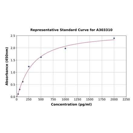 Standard Curve - Human HN1 ELISA Kit (A303310) - Antibodies.com