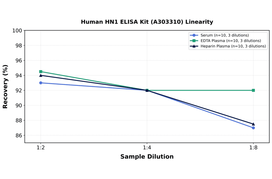 Linearity - Human HN1 ELISA Kit (A303310) - Antibodies.com