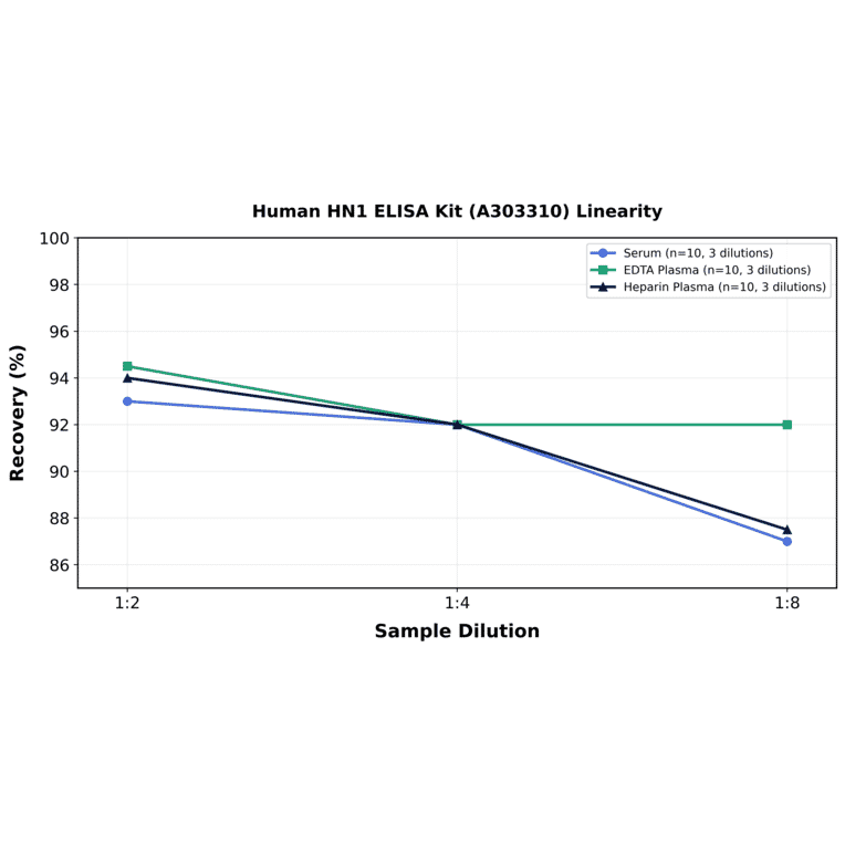 Linearity - Human HN1 ELISA Kit (A303310) - Antibodies.com