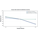 Linearity - Human HN1 ELISA Kit (A303310) - Antibodies.com