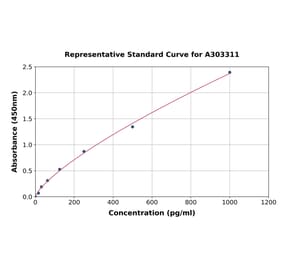 Standard Curve - Human hnRNP A1 ELISA Kit (A303311) - Antibodies.com