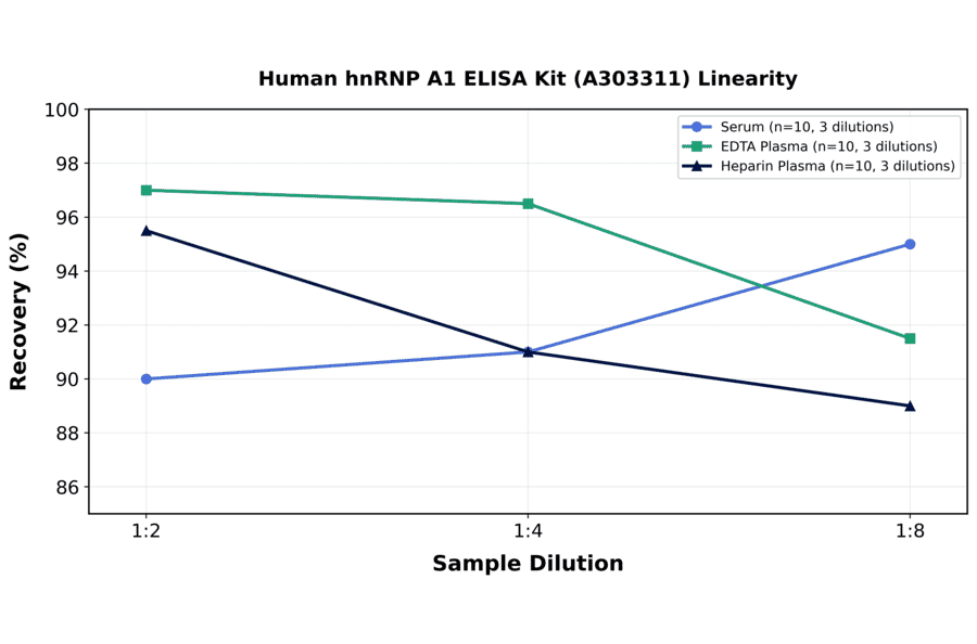 Linearity - Human hnRNP A1 ELISA Kit (A303311) - Antibodies.com