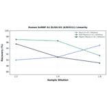Linearity - Human hnRNP A1 ELISA Kit (A303311) - Antibodies.com