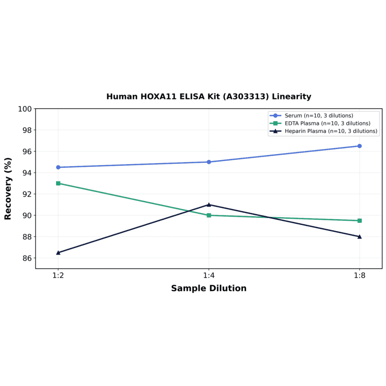 Linearity - Human HOXA11 ELISA Kit (A303313) - Antibodies.com