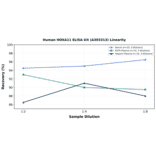 Linearity - Human HOXA11 ELISA Kit (A303313) - Antibodies.com