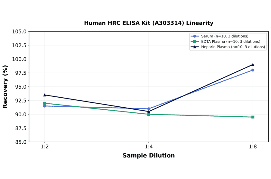 Linearity - Human HRC ELISA Kit (A303314) - Antibodies.com