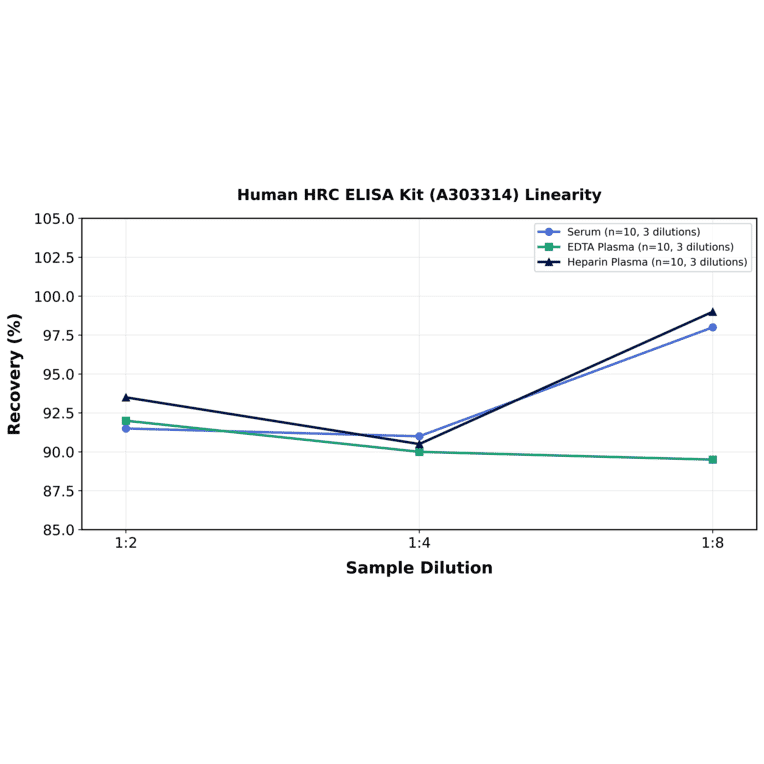 Linearity - Human HRC ELISA Kit (A303314) - Antibodies.com