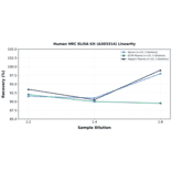 Linearity - Human HRC ELISA Kit (A303314) - Antibodies.com