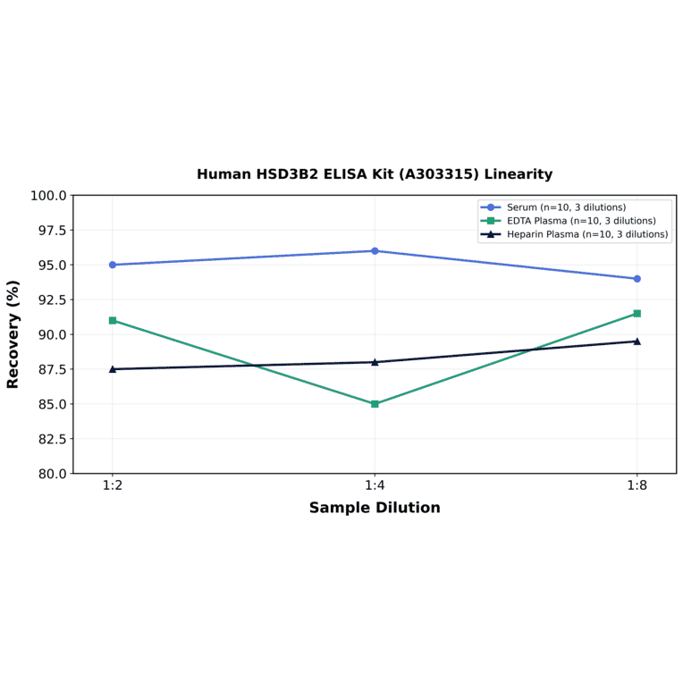Linearity - Human HSD3B2 ELISA Kit (A303315) - Antibodies.com