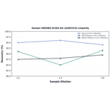Linearity - Human HSD3B2 ELISA Kit (A303315) - Antibodies.com
