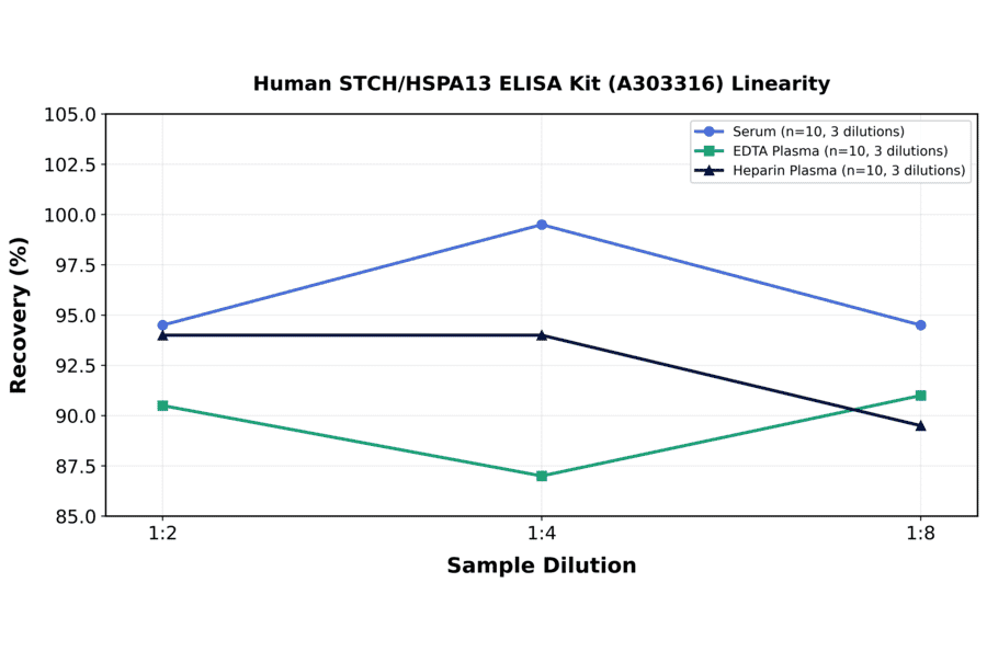 Linearity - Human STCH/HSPA13 ELISA Kit (A303316) - Antibodies.com
