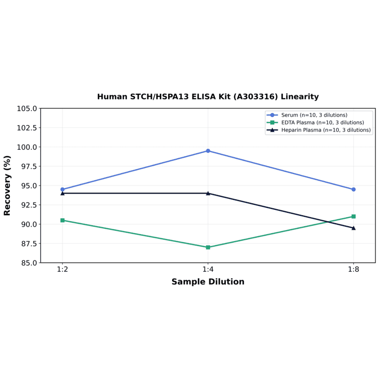Linearity - Human STCH/HSPA13 ELISA Kit (A303316) - Antibodies.com