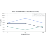 Linearity - Human STCH/HSPA13 ELISA Kit (A303316) - Antibodies.com