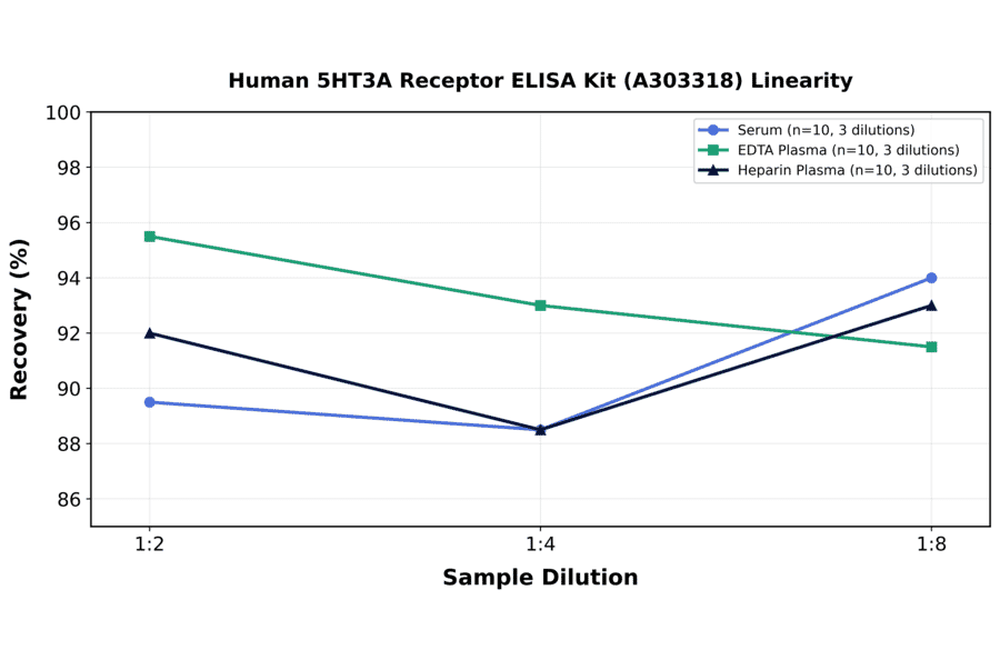 Linearity - Human 5HT3A Receptor ELISA Kit (A303318) - Antibodies.com