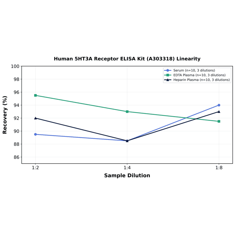Linearity - Human 5HT3A Receptor ELISA Kit (A303318) - Antibodies.com
