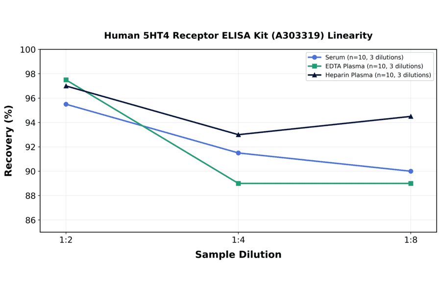 Linearity - Human 5HT4 Receptor ELISA Kit (A303319) - Antibodies.com