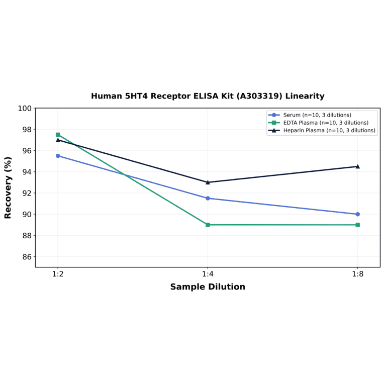 Linearity - Human 5HT4 Receptor ELISA Kit (A303319) - Antibodies.com