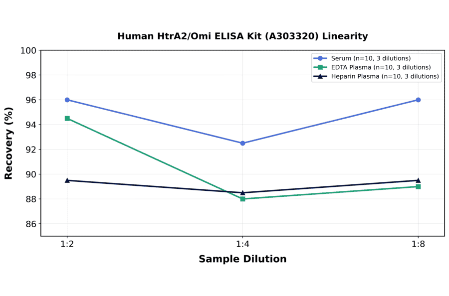 Linearity - Human HtrA2/Omi ELISA Kit (A303320) - Antibodies.com