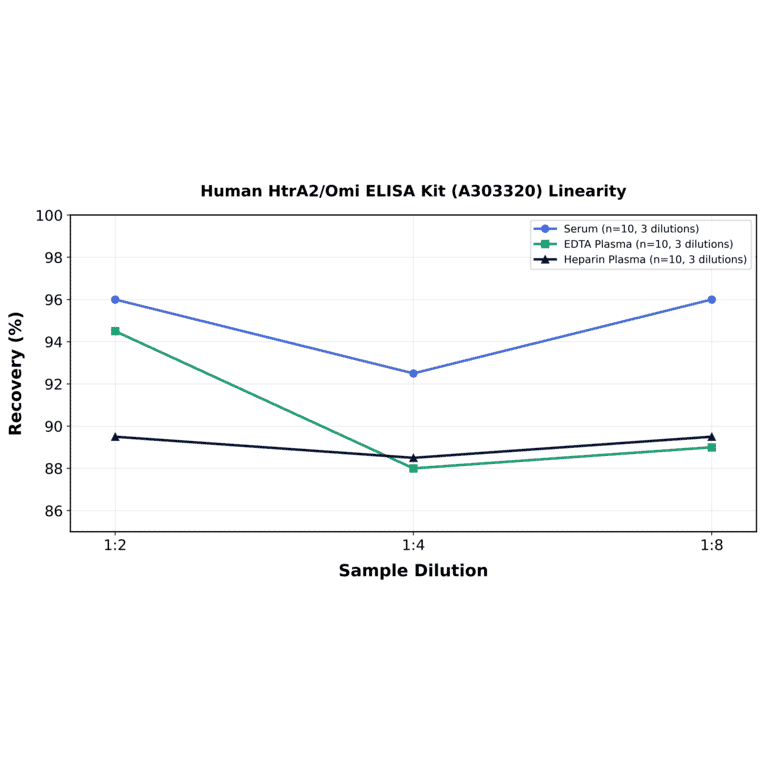 Linearity - Human HtrA2/Omi ELISA Kit (A303320) - Antibodies.com